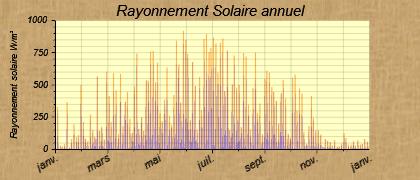 Puissance Solaire 2010